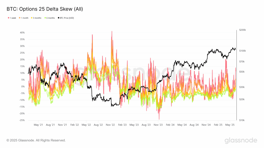 BTC options skew spikes as price nears highs.