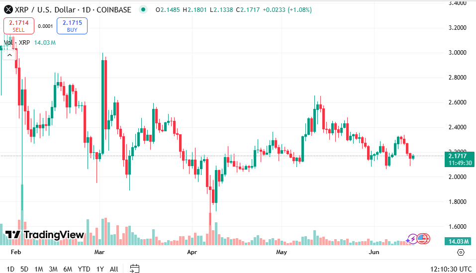 График цен XRP USD