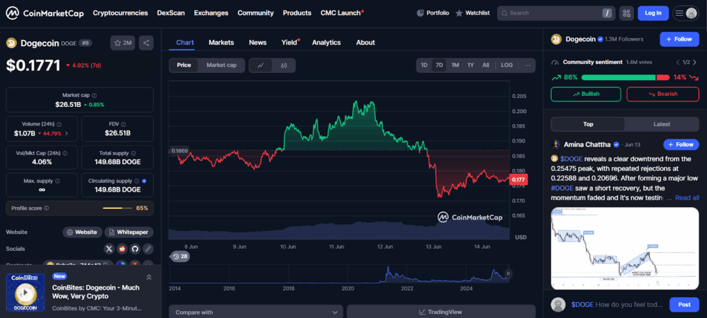 График цены Dogecoin