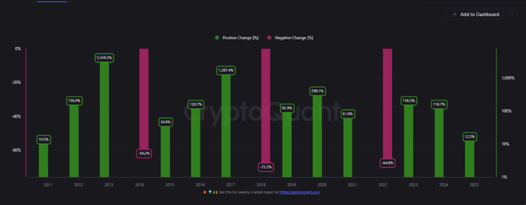 CryptoQuant shows Bitcoin annual gains and drawdowns.
