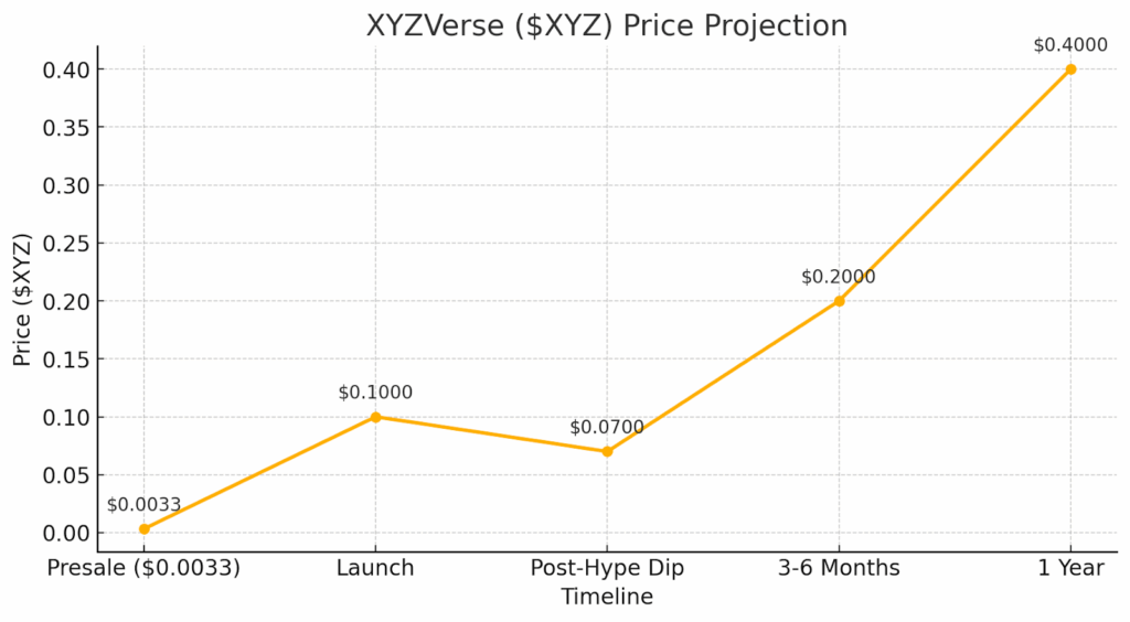 xyzverse price projection