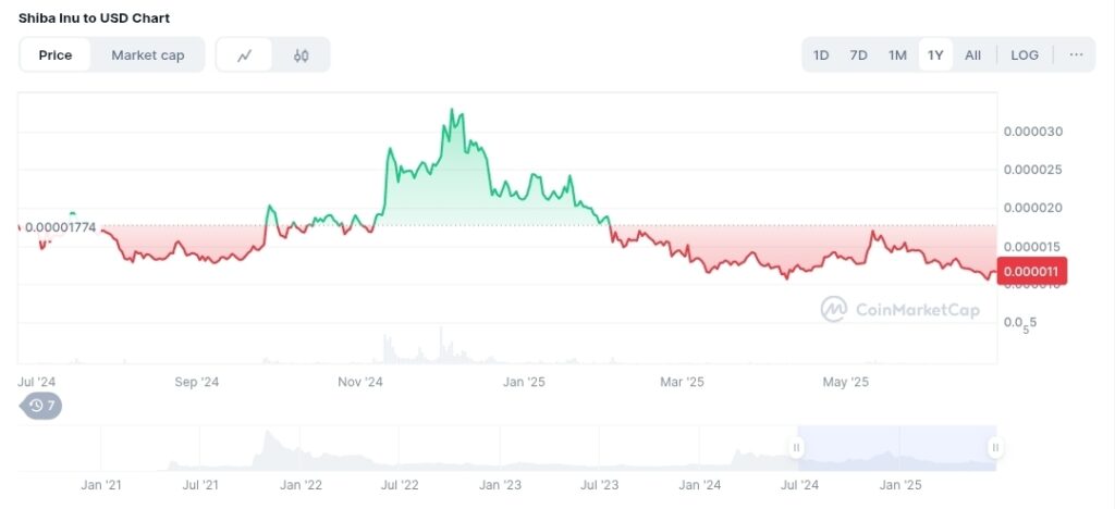Shiba inu to usd chart