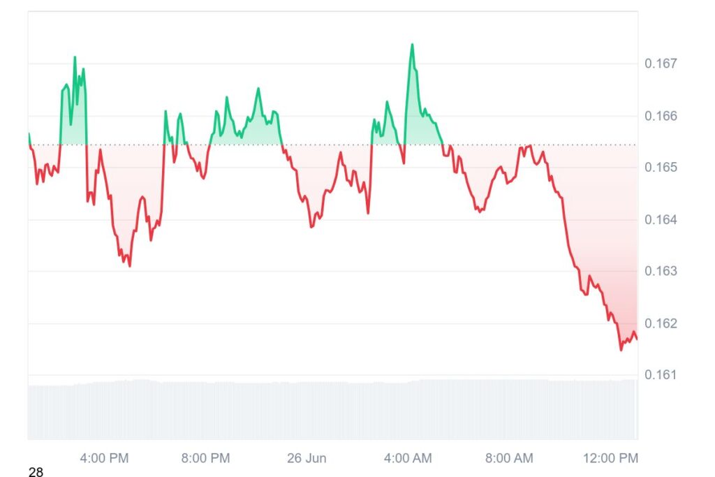 Dogecoin price chart