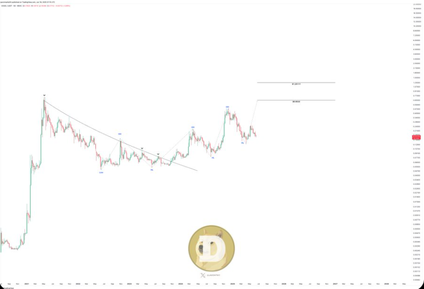 Dogecoin price