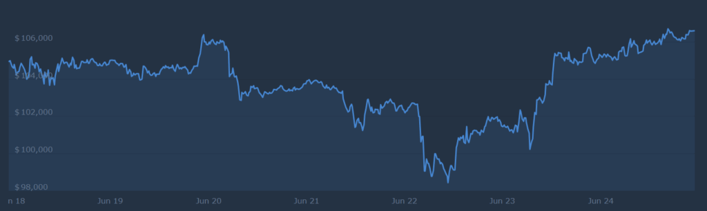 BTC price chart