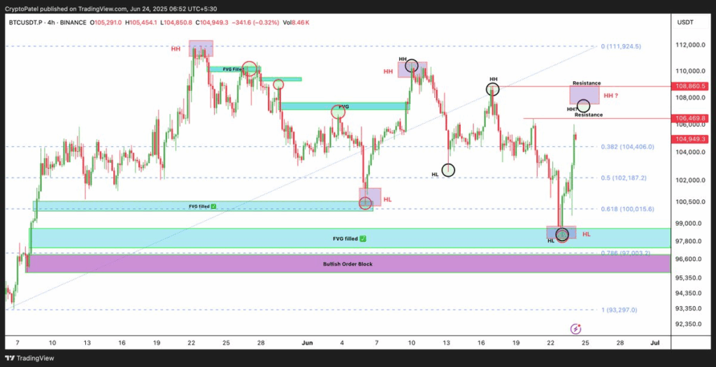 BTC Price chart
