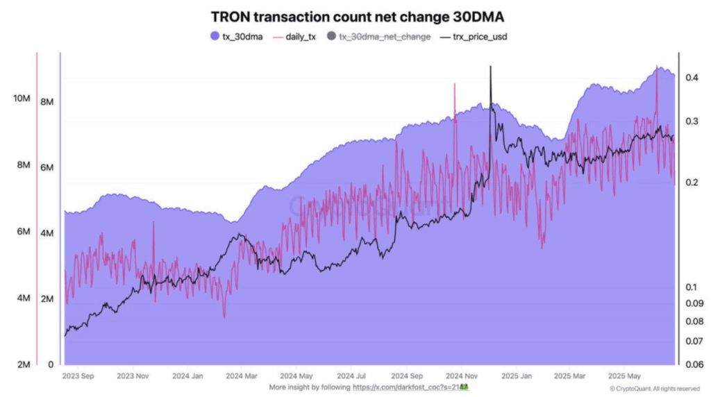 TRON transaction count net change 30DMA