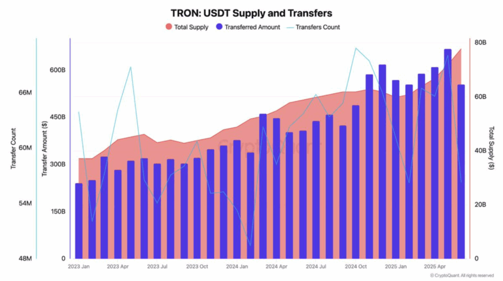 TRON USDT Supply and Transfers 