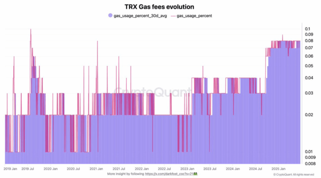 TRX Gas fees evolution