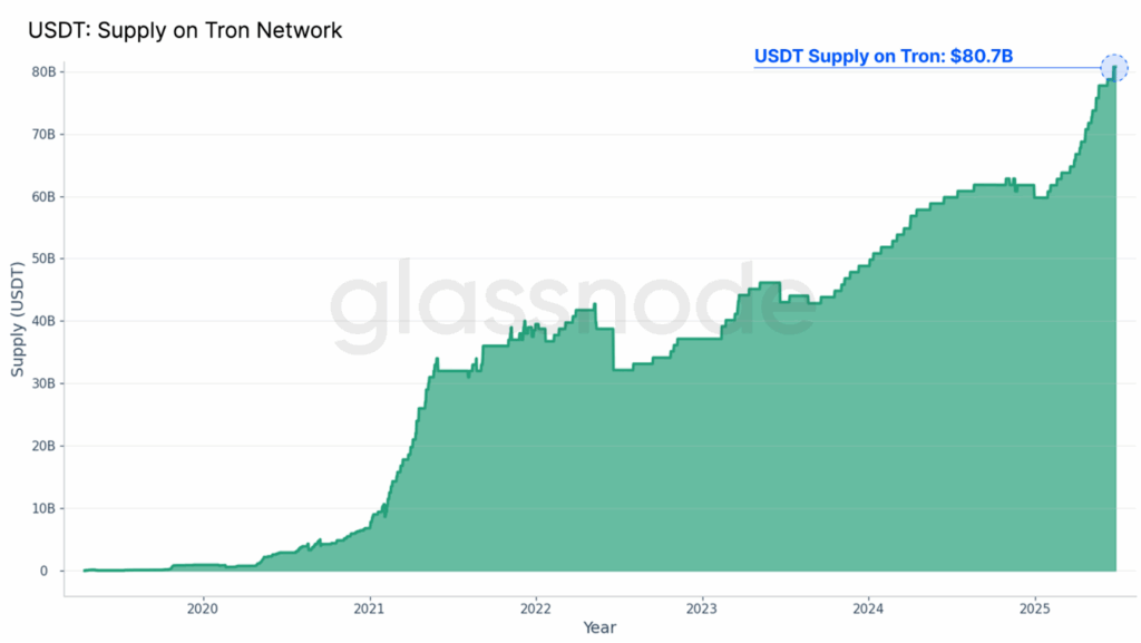 USDT  Supply on Tron Network
