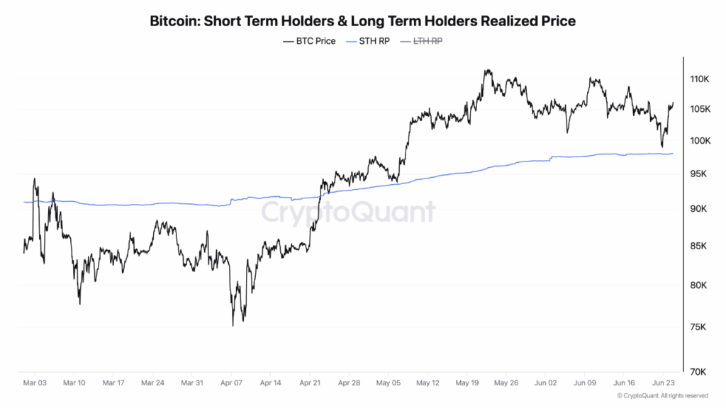 Bitcoin holds above short-term holder cost basis.