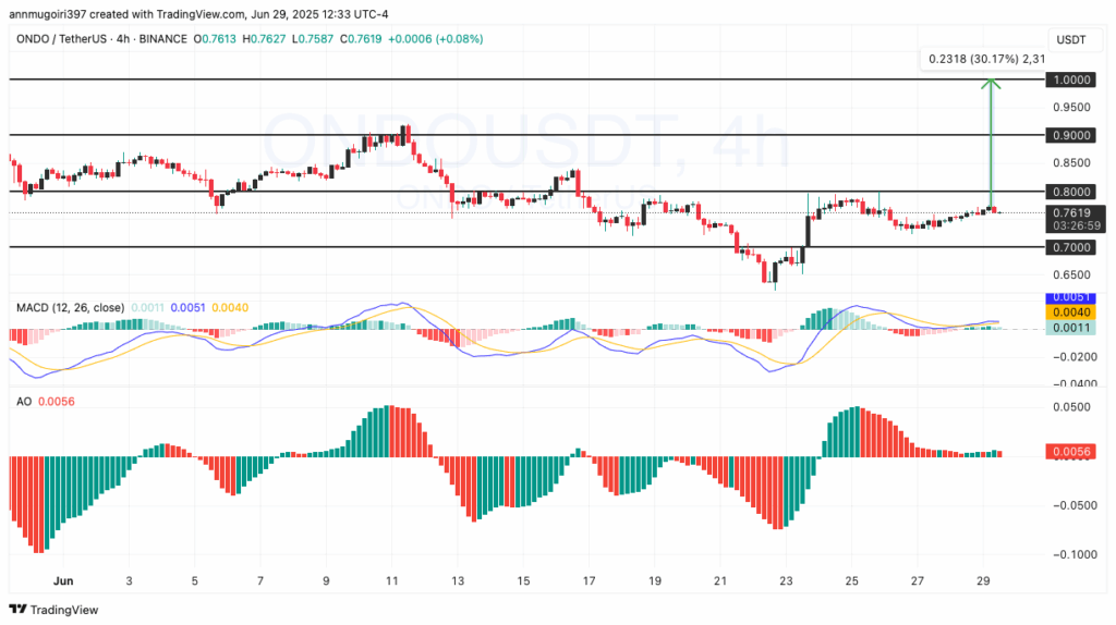 ondo price chart