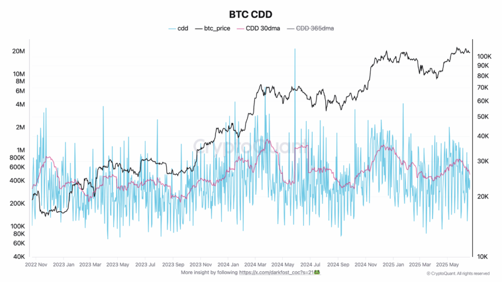 Dormant Bitcoin wallets remain inactive despite rally.