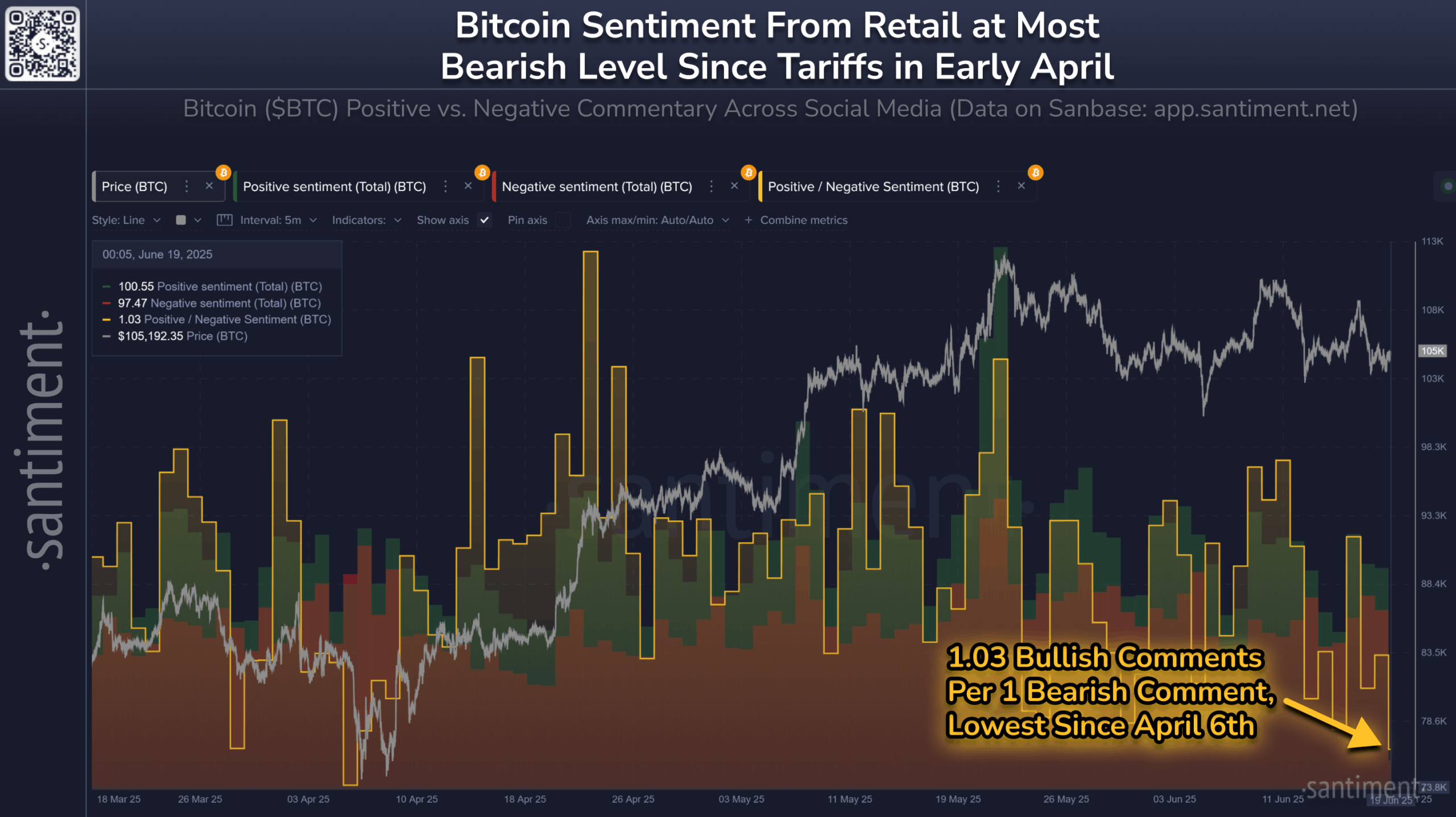 El sentimiento minorista hacia el Bitcoin cae a mínimos de abril.