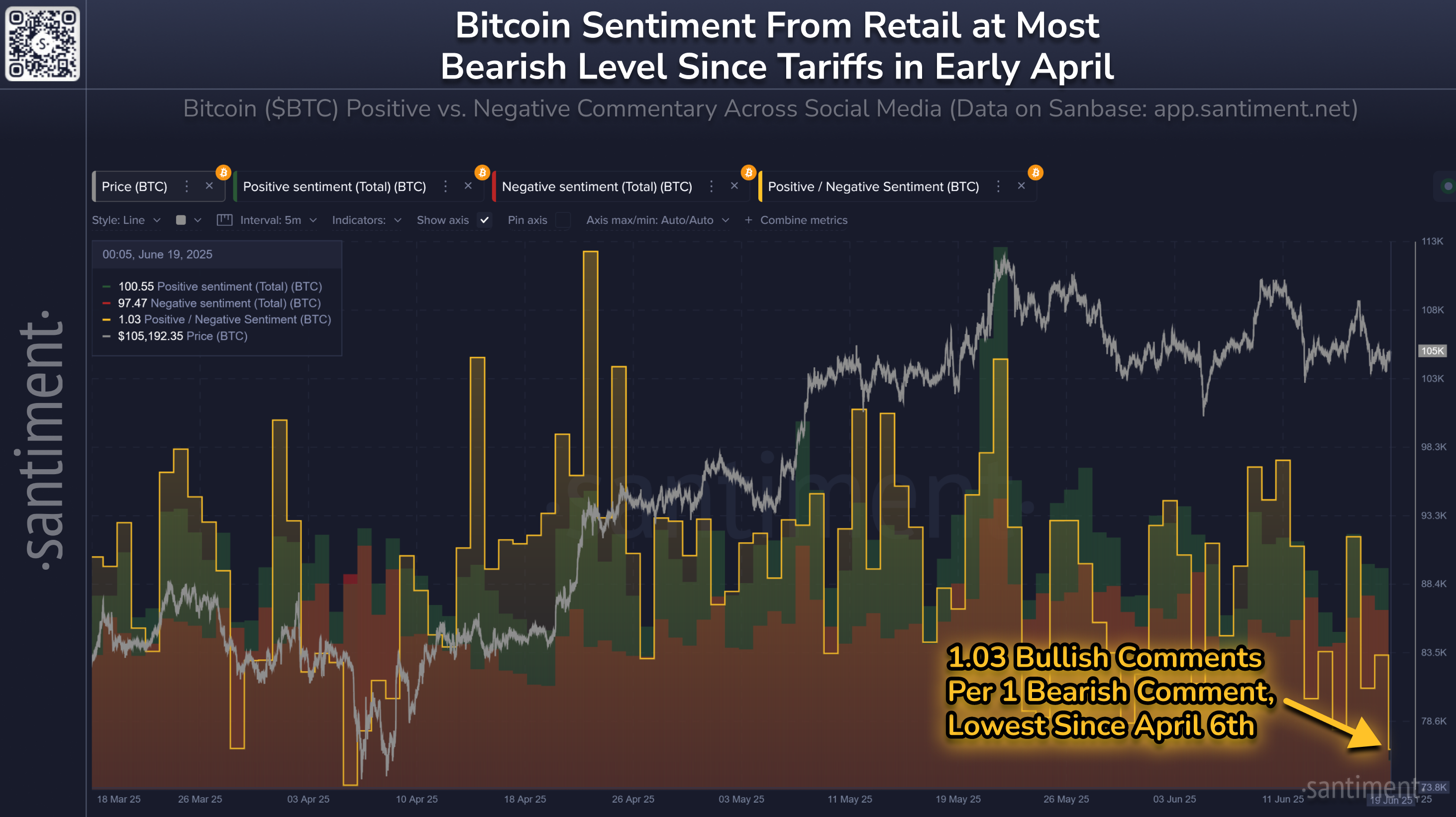 Retail Bitcoin sentiment drops to April lows.