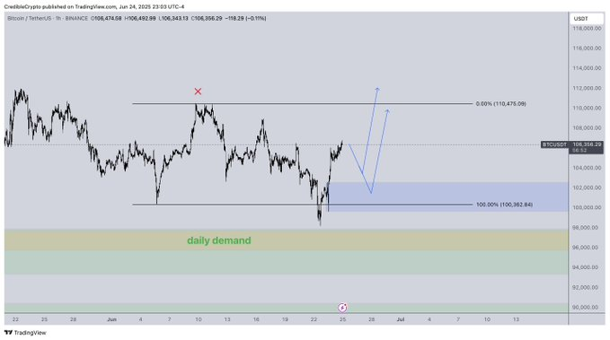 Bitcoin price chart