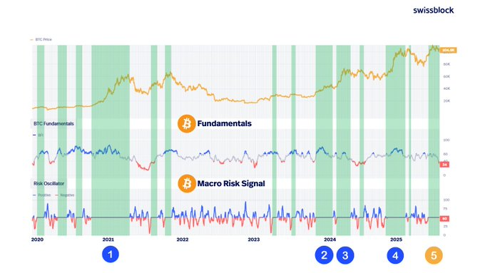 Macro Risk signal