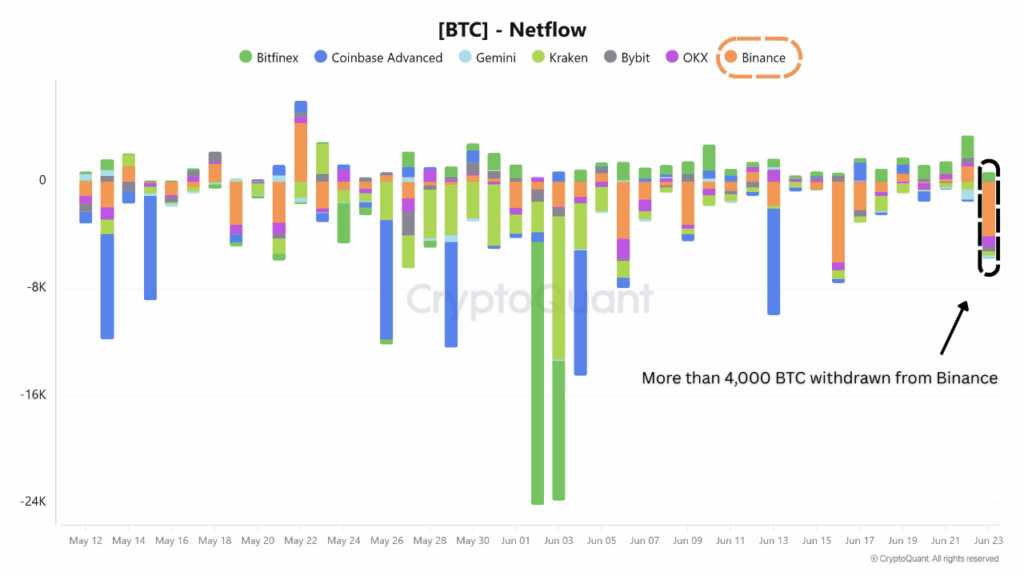 Over 4,000 BTC exits Binance in one day.