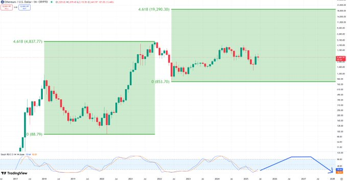 Ethereum price chart