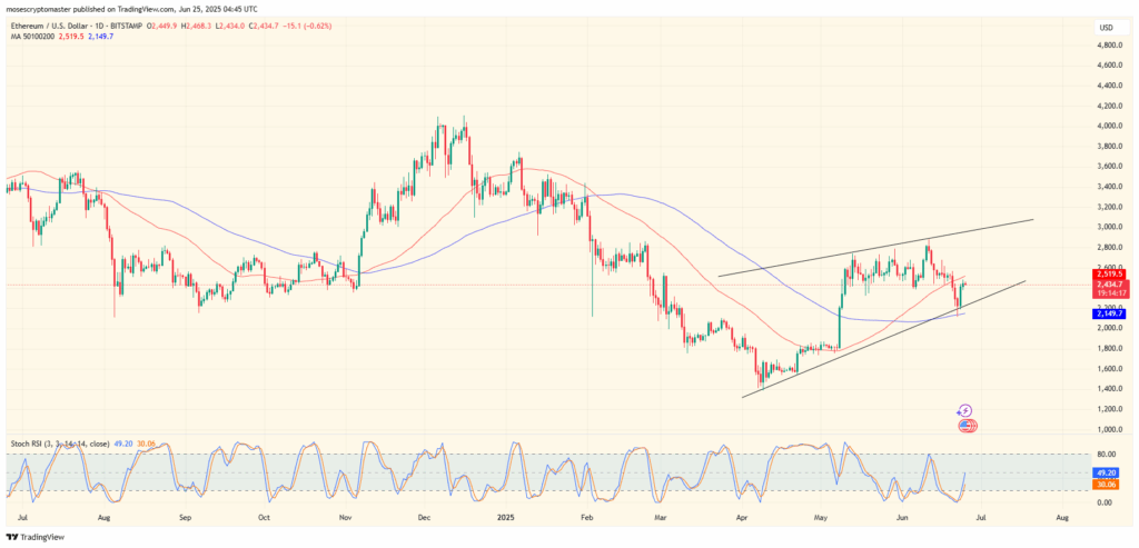 ETH/USD 1-day price chart.
