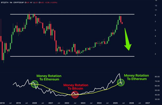 ETH/BTC chart signals capital rotation to Ethereum.