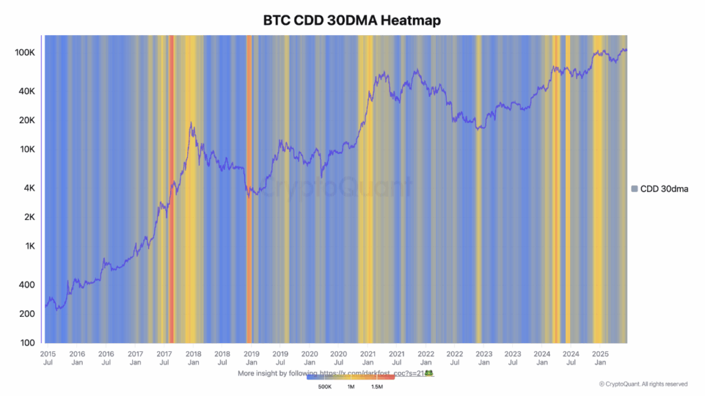 Dormant Bitcoin age bands show little reactivation.