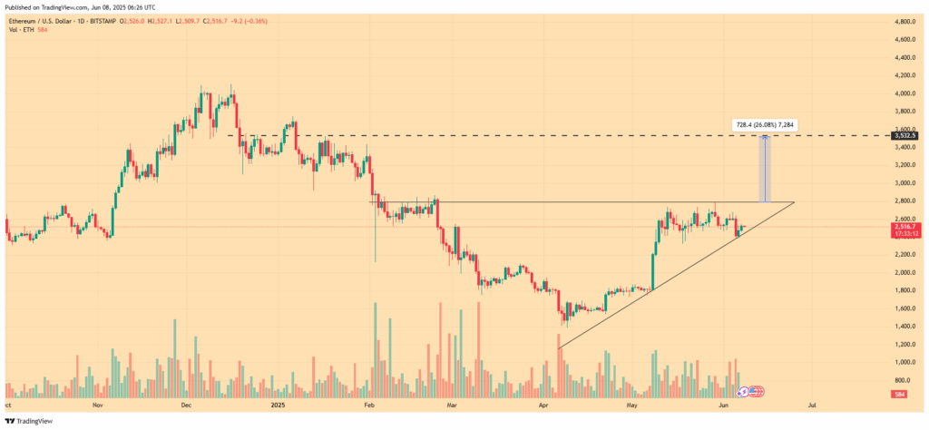 ETH/USD 1-day price chart