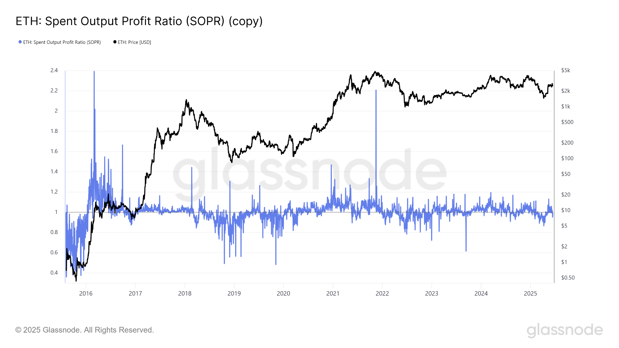 ETH SOPR trends near neutral profit zone