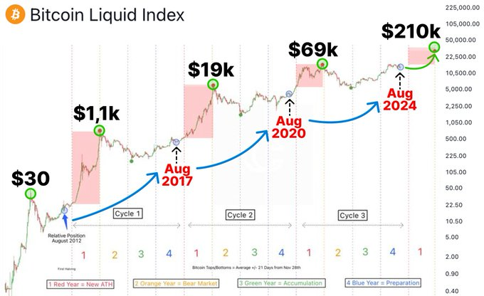 Bitcoin cycle projection targets $210K peak in Aug. 2024
