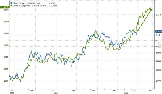 Global M2 liquidity leads Bitcoin price into projected Q3 uptrend.
