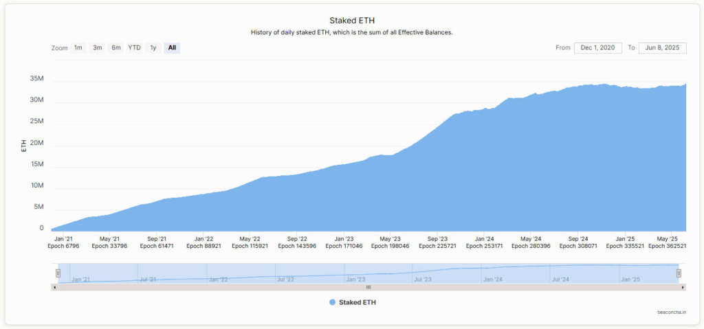 Ether staking reaches new record 