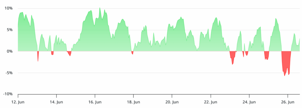 Bitcoin futures annualized funding rate.