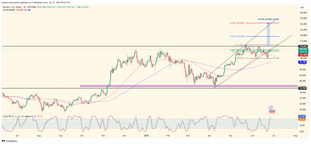BTC/USD 1-D price chart
