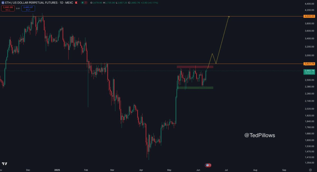 Eth price chart