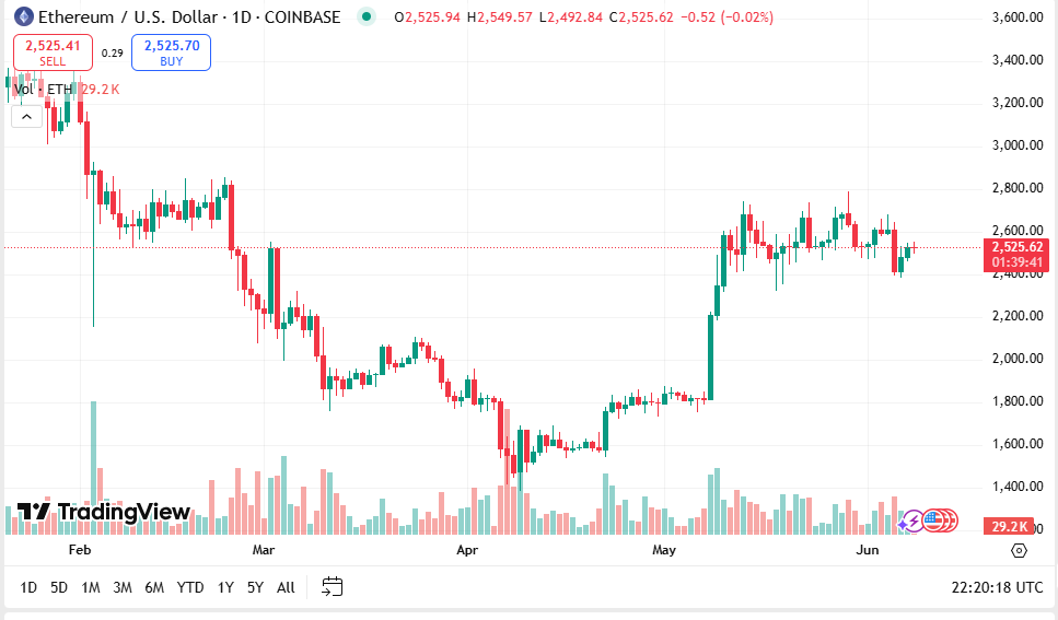 eth price chart