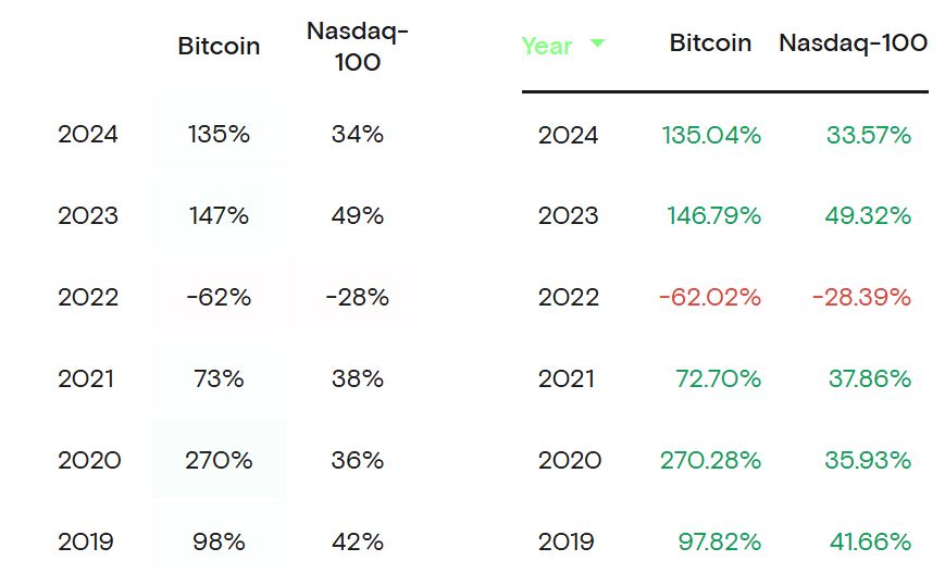 Bitcoin has outperformed the Nasdaq in annual returns for five out of the last six years. 
