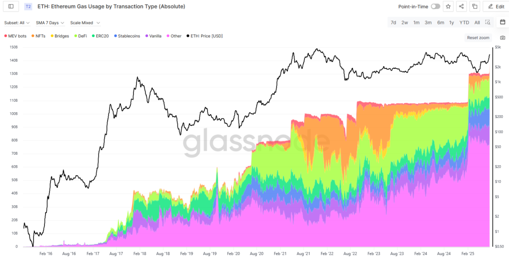 Ethereum gas usage