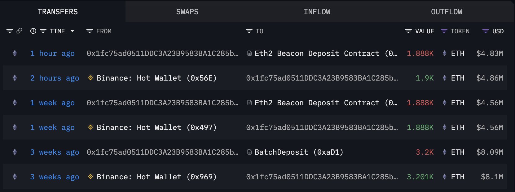 Ethereum Whale Withdrawals Rising