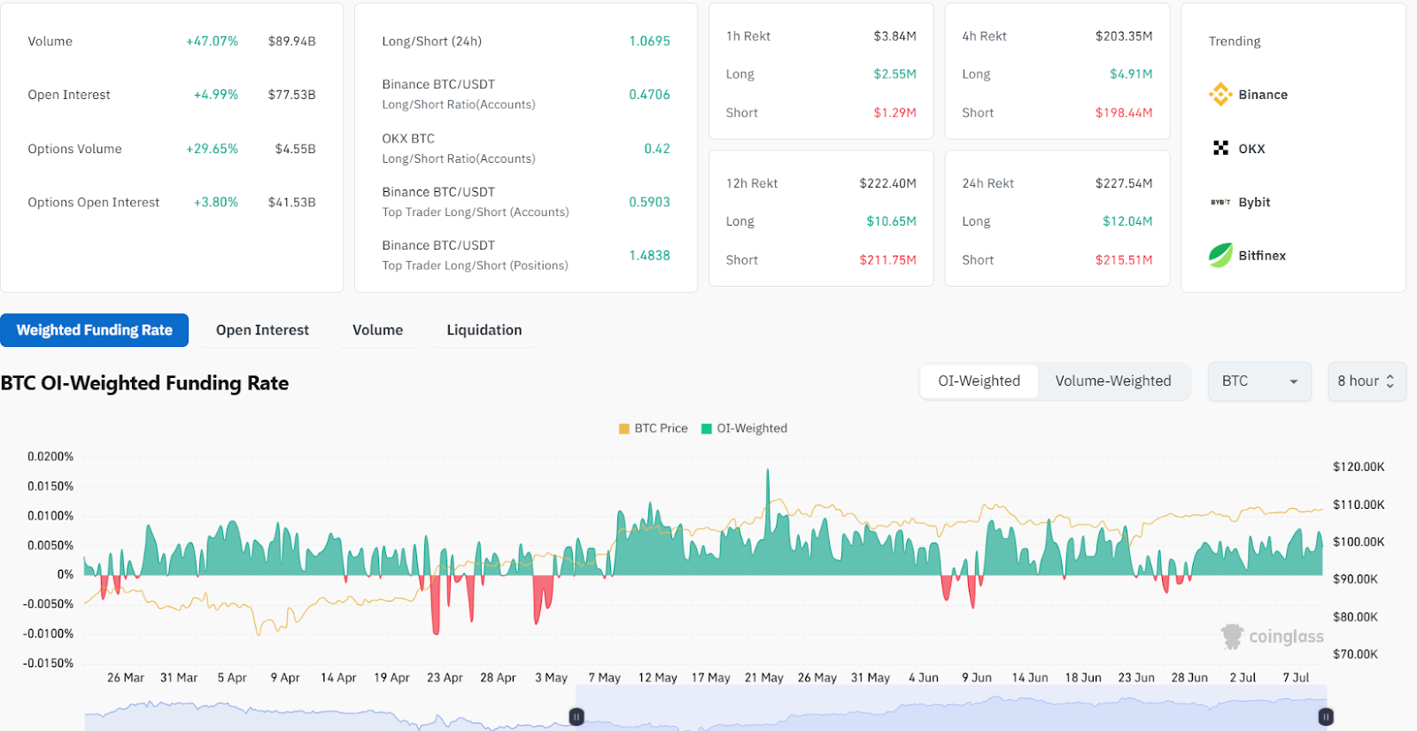 Bitcoin derivatives data