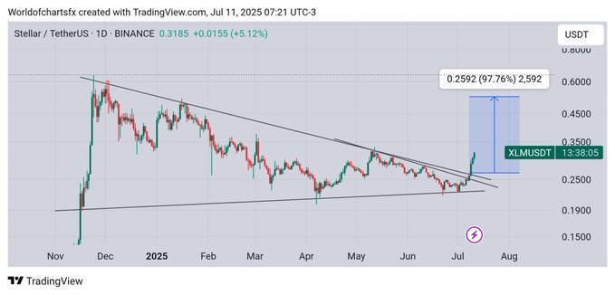 XLM/USDT Chart 