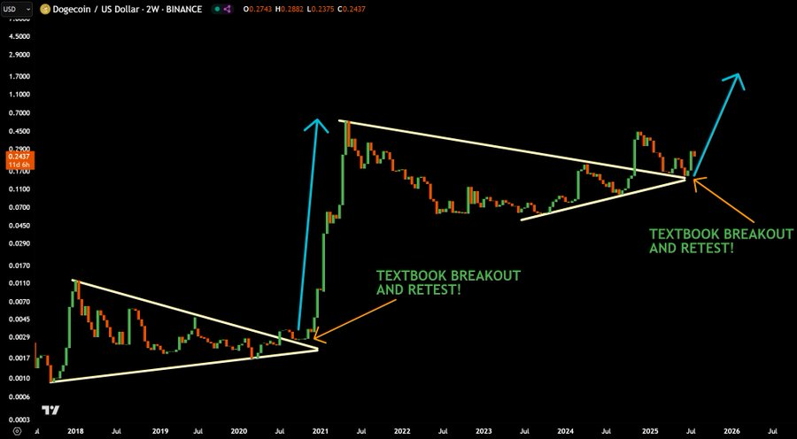 Dogecoin / USD  2W Chart 