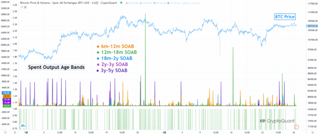 Long-term Bitcoin holders begin taking profits above $105K.