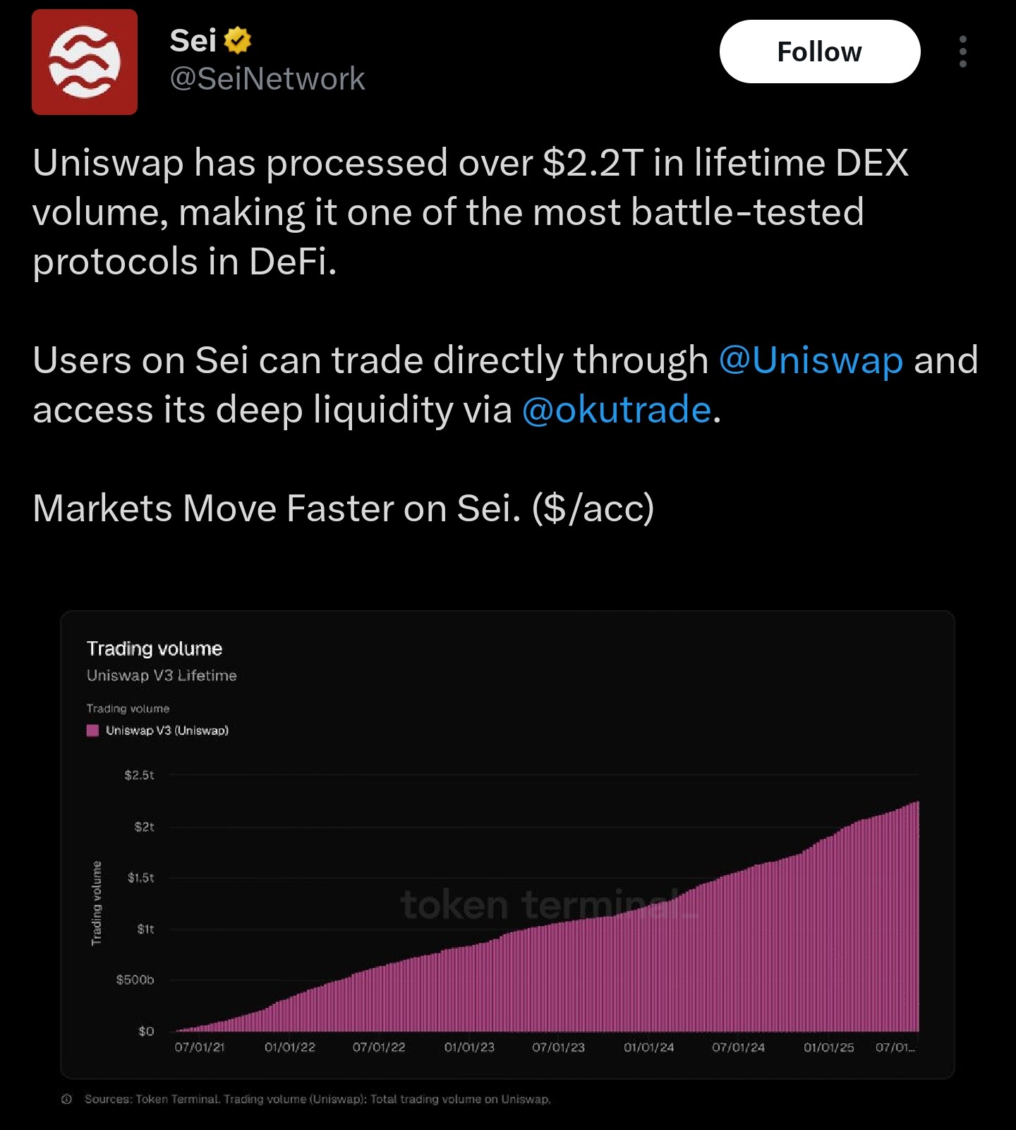 Uniswap V3 Lifetime  Trading Volume 