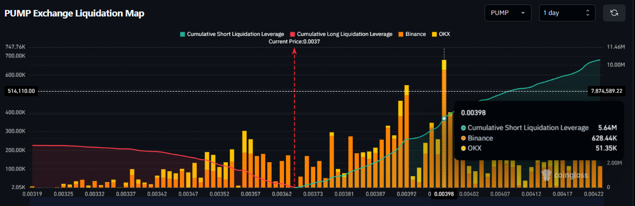 PUMP Exchange Liquidation Map