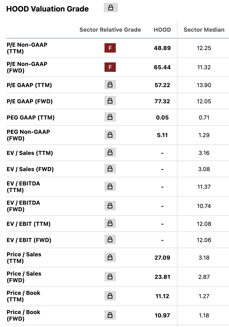 HOOD valuation metrics 