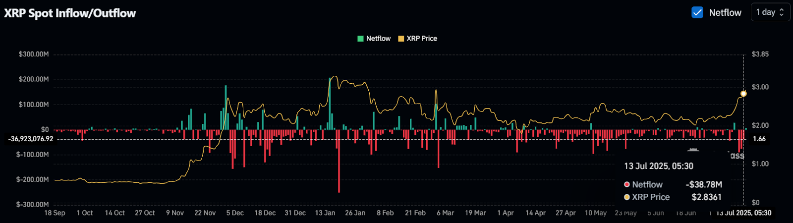 XRP Spot Inflow/Outflow