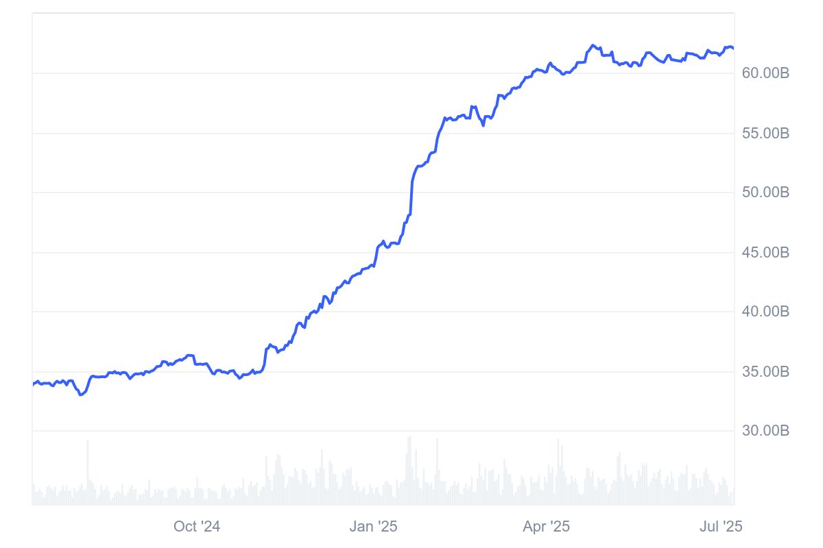 USDC market cap