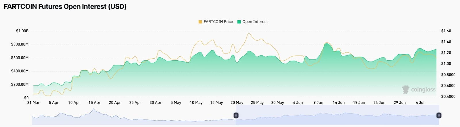 Открытый интерес по фьючерсам на фарткоин