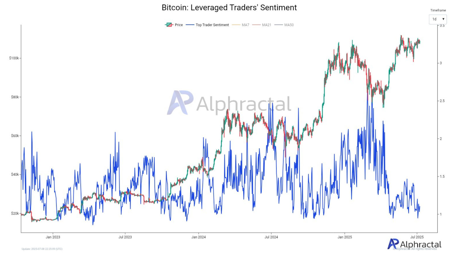 Bitcoin leveraged Traders` Sentiment 