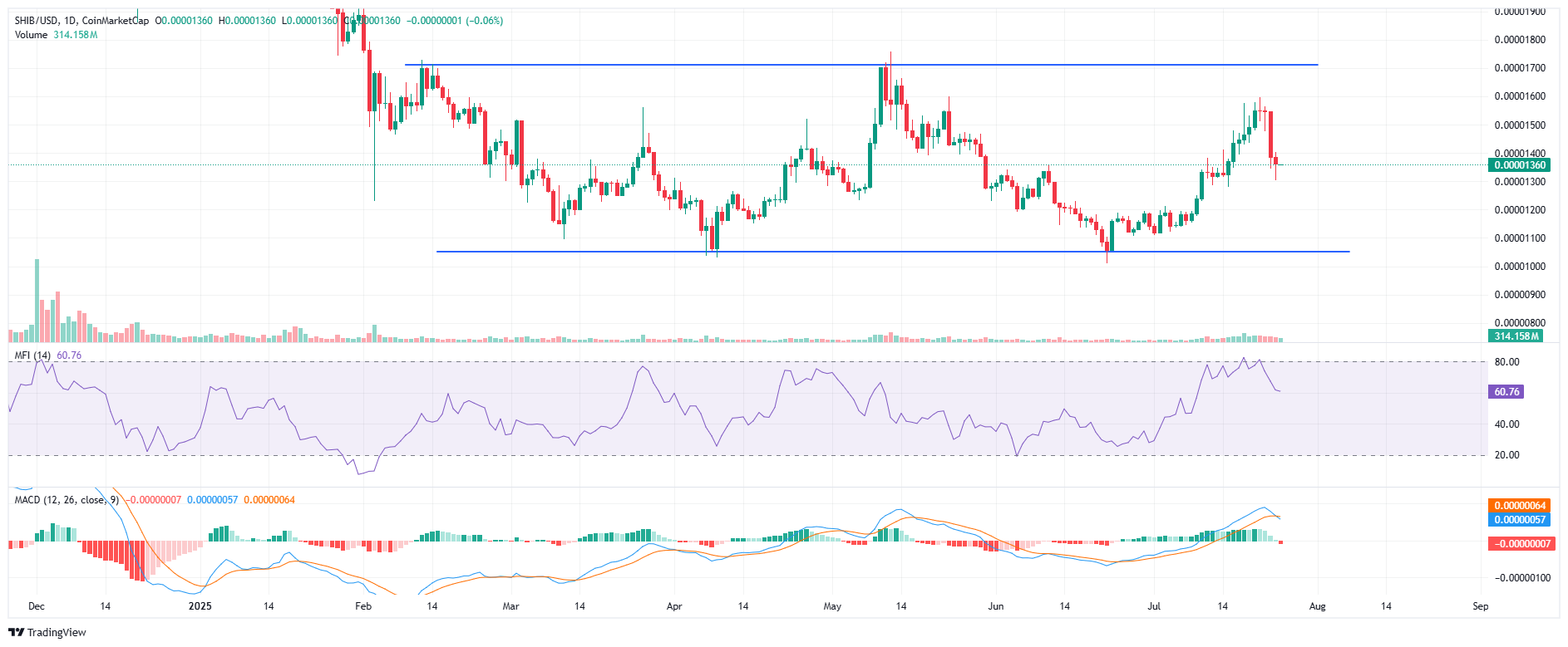 SHIBUSD daily chart 